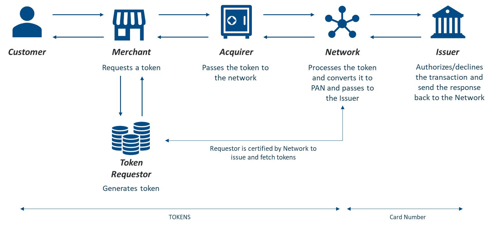 All about Digital Payment Platforms