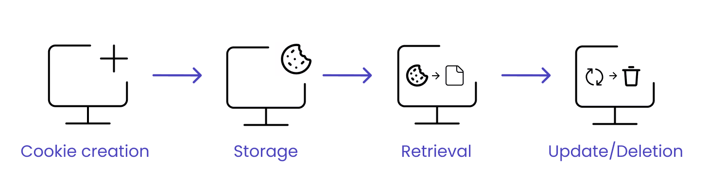 How Payment Integrations are adapting to the end of Third-Party Cookies