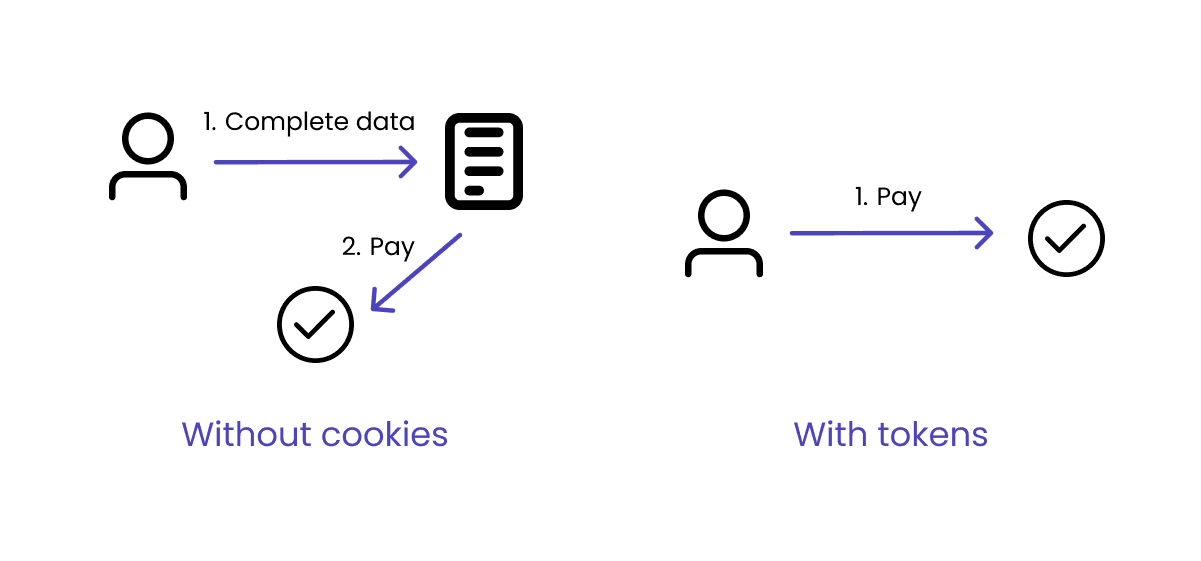 How Payment Integrations are adapting to the end of Third-Party Cookies